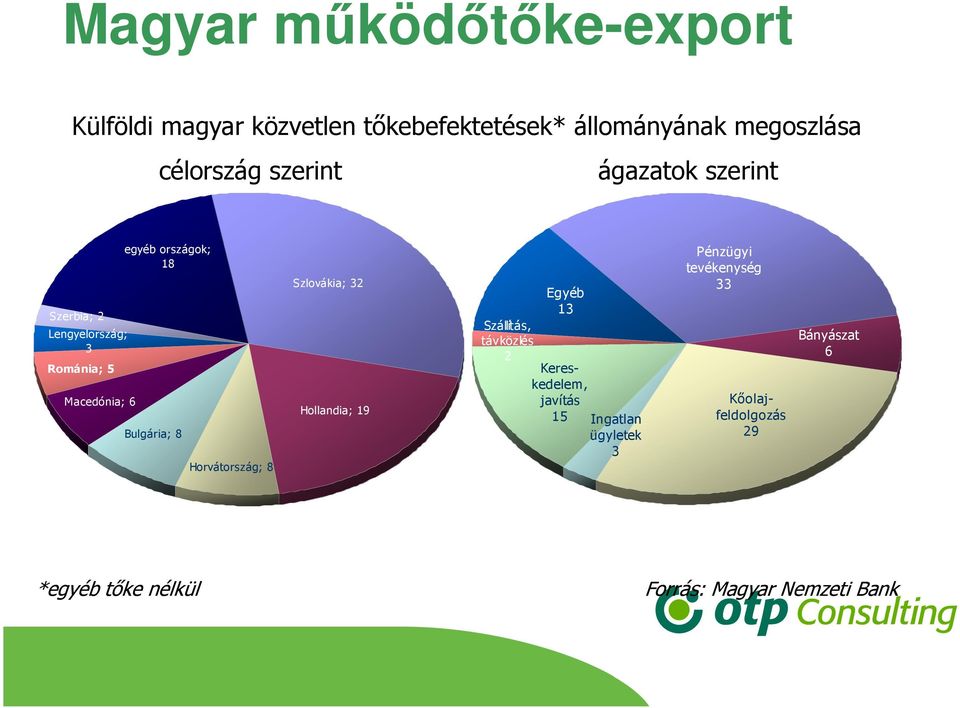 Horvátország; 8 Szlovákia; 32 Hollandia; 19 Egyéb 13 Szállítás, távközlés 2 Kereskedelem, javítás 15