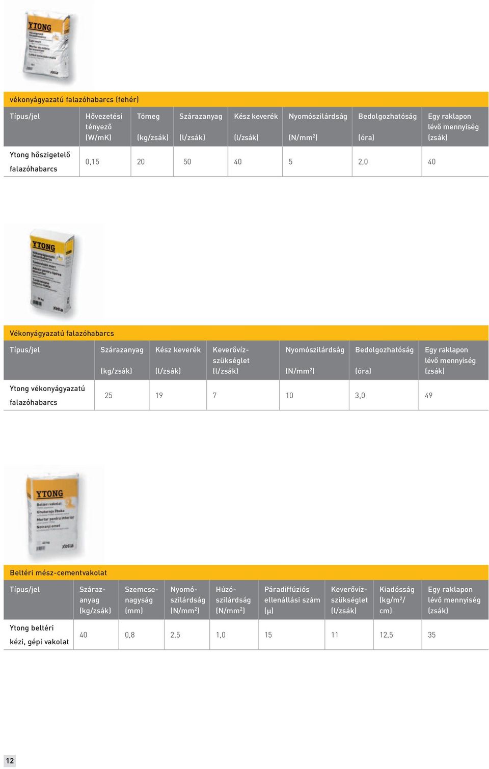 (N/ 2 ) Bedolgozhatóság (óra) Egy raklapon lévő mennyiség (zsák) Ytong vékonyágyazatú falazóhabarcs 25 19 7 10 3,0 49 Beltéri mész-cementvakolat Típus/jel Szárazanyag (kg/zsák) Szemcsenagyság