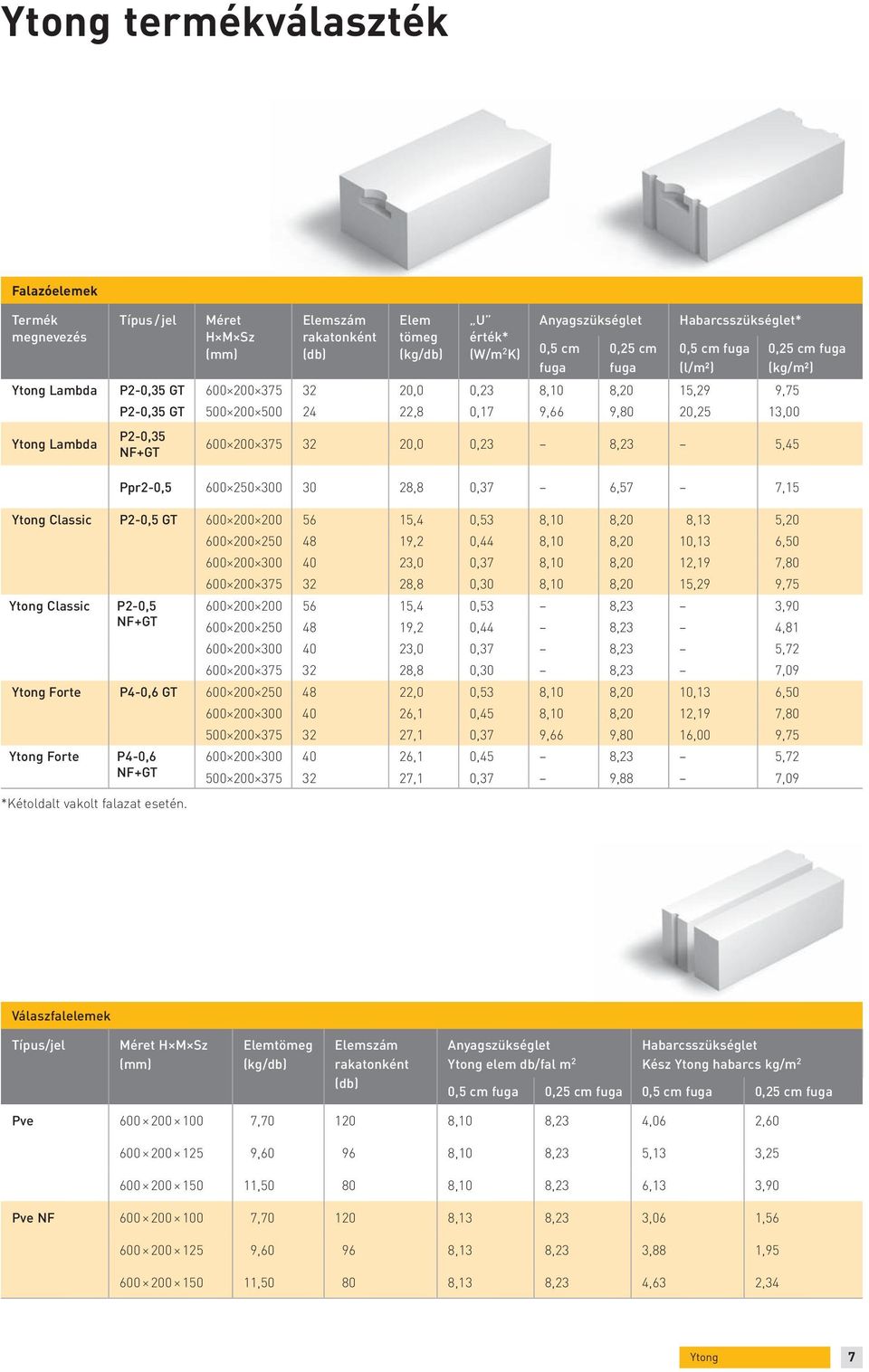 200 375 32 20,0 0,23 8,23 5,45 Ppr2-0,5 600 250 300 30 28,8 0,37 6,57 7,15 0,25 cm fuga (kg/m²) Ytong Classic P2-0,5 GT 600 200 200 56 15,4 0,53 8,10 8,20 8,13 5,20 600 200 250 48 19,2 0,44 8,10 8,20