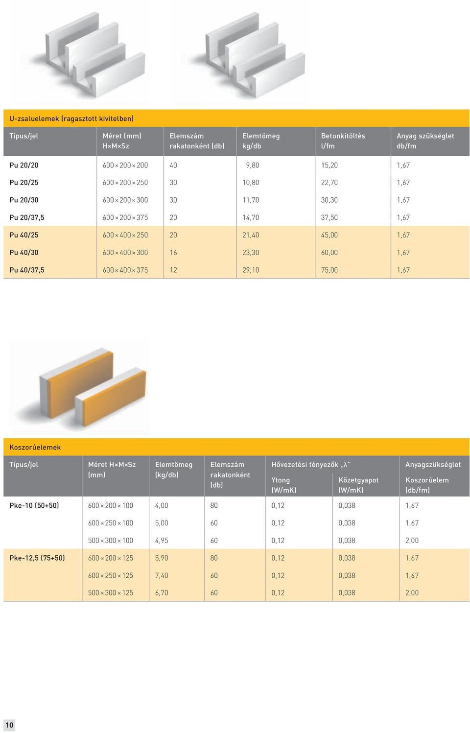 40/37,5 600 400 375 12 29,10 75,00 1,67 Koszorúelemek Típus/jel Méret H M Sz Elemtömeg (kg/db) Elemszám rakatonként (db) Hővezetési tényezők λ Ytong (W/mK) Kőzetgyapot (W/mK) Anyagszükséglet