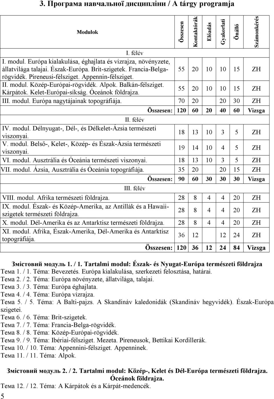 55 20 10 10 15 ZH III. modul. Európa nagytájainak 70 20 20 30 ZH Összesen Kontaktórák Előadás Gyakorlati Önálló Számonkérés Összesen: 120 60 20 40 60 Vizsga II. félév IV. modul. Délnyugat-, Dél-, és Délkelet-Ázsia természeti viszonyai.