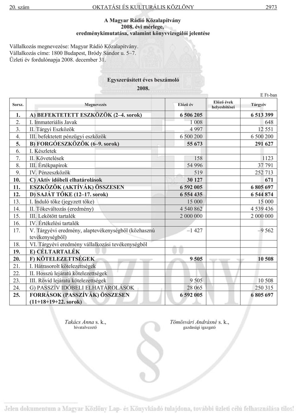 Megnevezés Elõzõ év Elõzõ évek helyesbítései Tárgyév E Ft-ban 1. A) BEFEKTETETT ESZKÖZÖK (2 4. sorok) 6 506 205 6 513 399 2. I. Immateriális Javak 1 008 648 3. II. Tárgyi Eszközök 4 997 12 551 4. III.