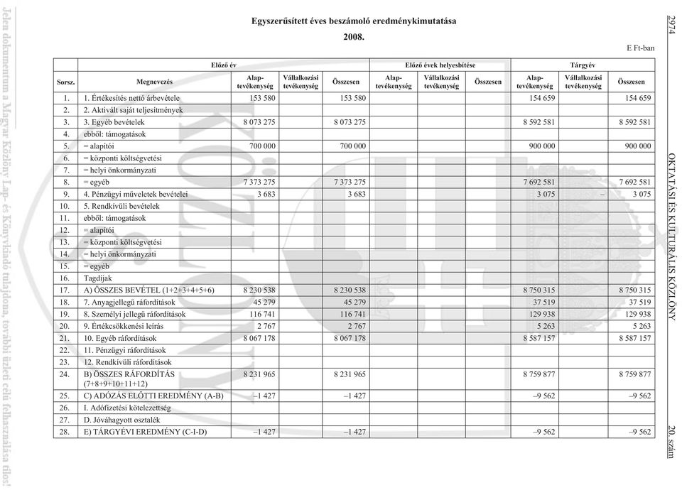 1. Értékesítés nettó árbevétele 153 580 153 580 154 659 154 659 2. 2. Aktivált saját teljesítmények 3. 3. Egyéb bevételek 8 073 275 8 073 275 8 592 581 8 592 581 4. ebbõl: támogatások 5.