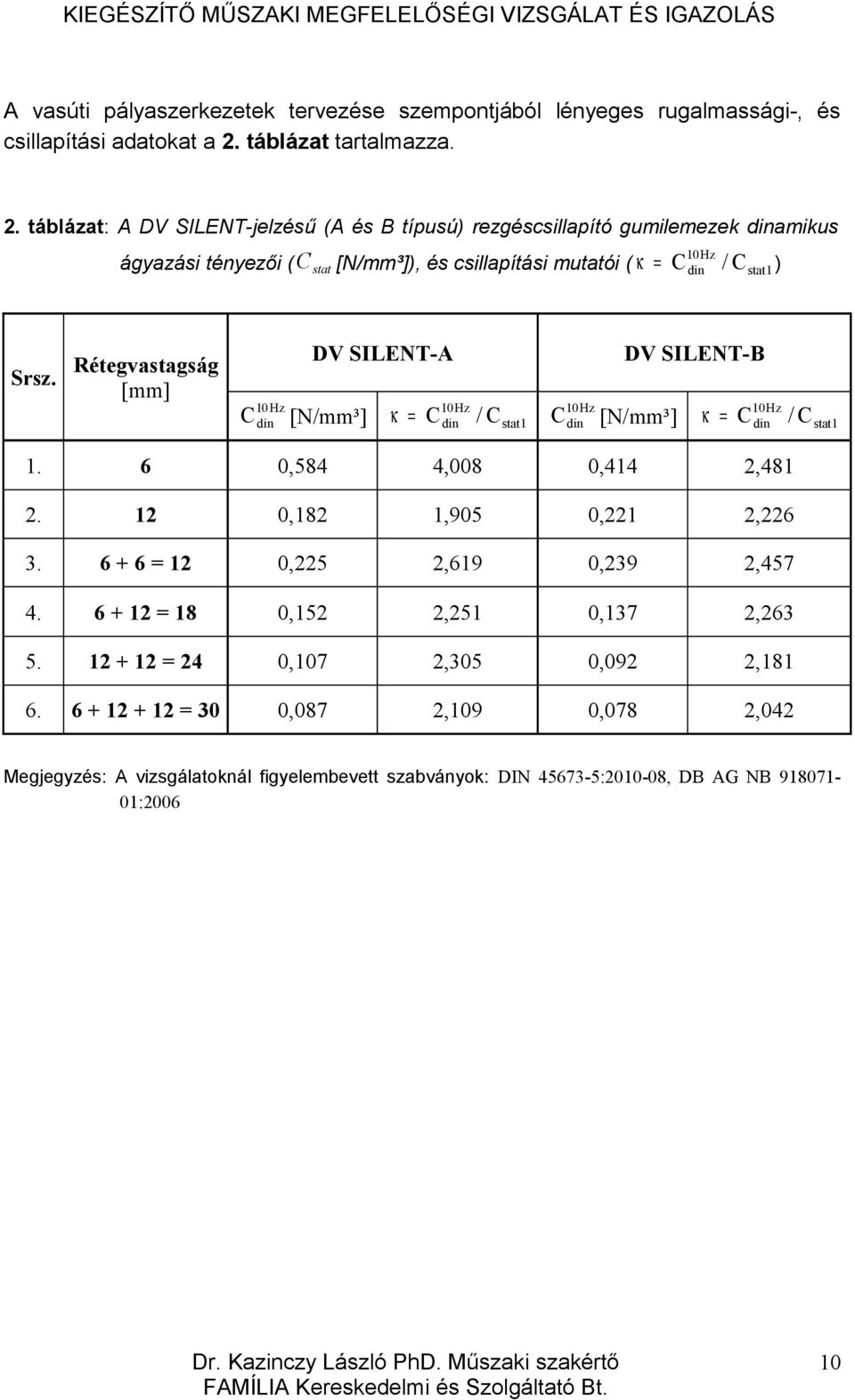 táblázat: A DV SILENT-jelzésű (A és B típusú) rezgéscsillapító gumilemezek dinamikus 10Hz ágyazási tényezői ( C stat [N/mm³]), és csillapítási mutatói ( κ = Cdin / Cstat1) Srsz.