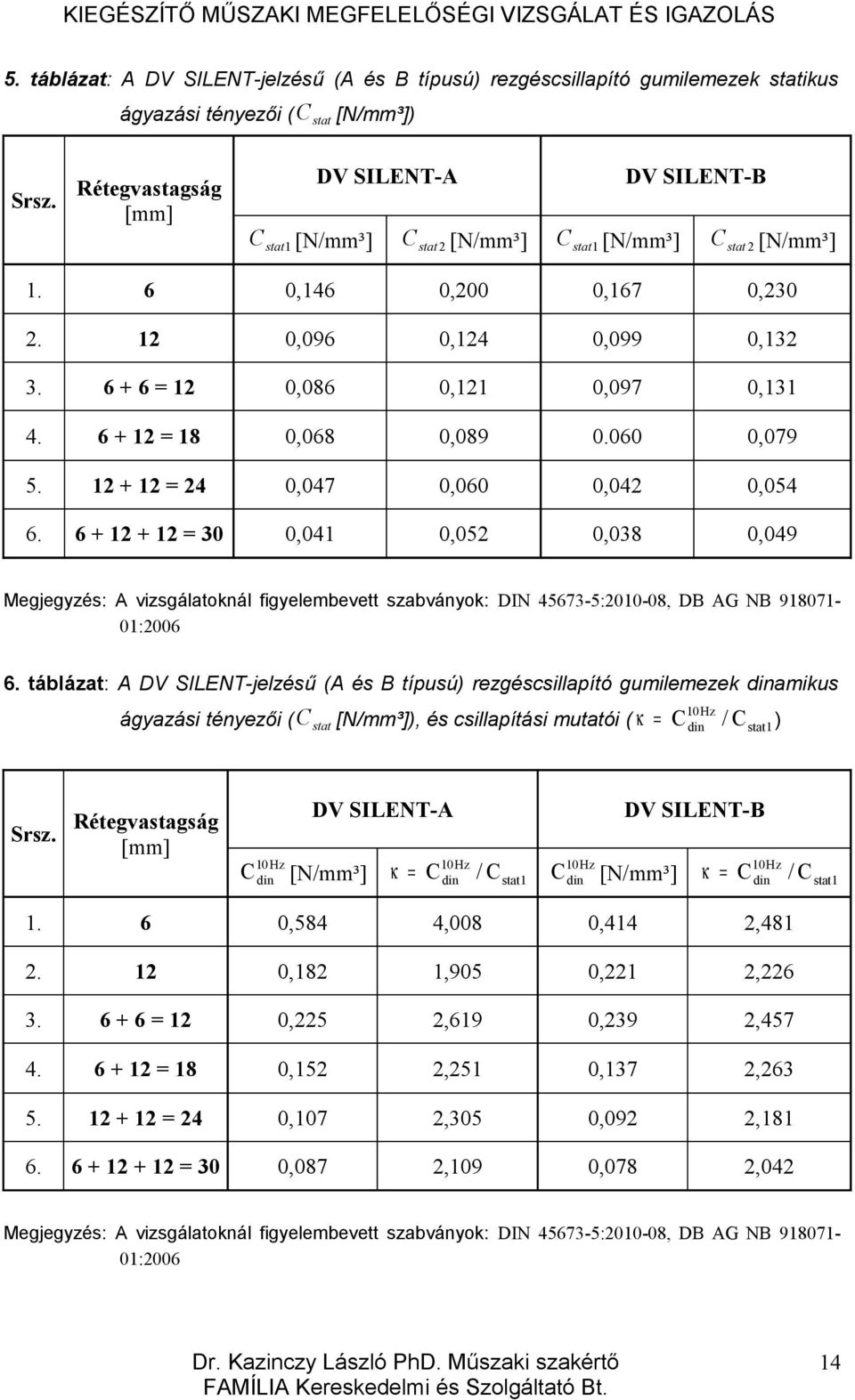 6 + 6 = 12 0,086 0,121 0,097 0,131 4. 6 + 12 = 18 0,068 0,089 0.060 0,079 5. 12 + 12 = 24 0,047 0,060 0,042 0,054 6.