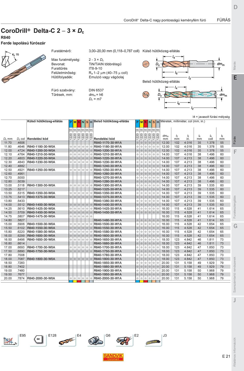 mm: dm m = h6 D c = m7 l4 = javasolt fúrási mélység Külső hűtőközeg-ellátás P M K N S H Belső hűtőközeg-ellátás P M K N S H Méretek, milliméter, col (mm, in.