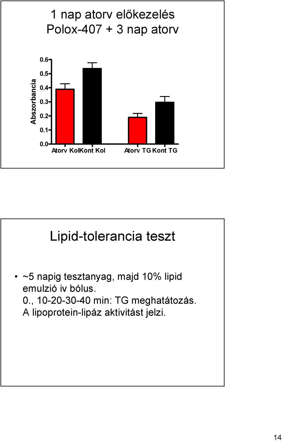 0 Atorv KolKont Kol Atorv TG Kont TG Lipid-tolerancia teszt ~5 napig