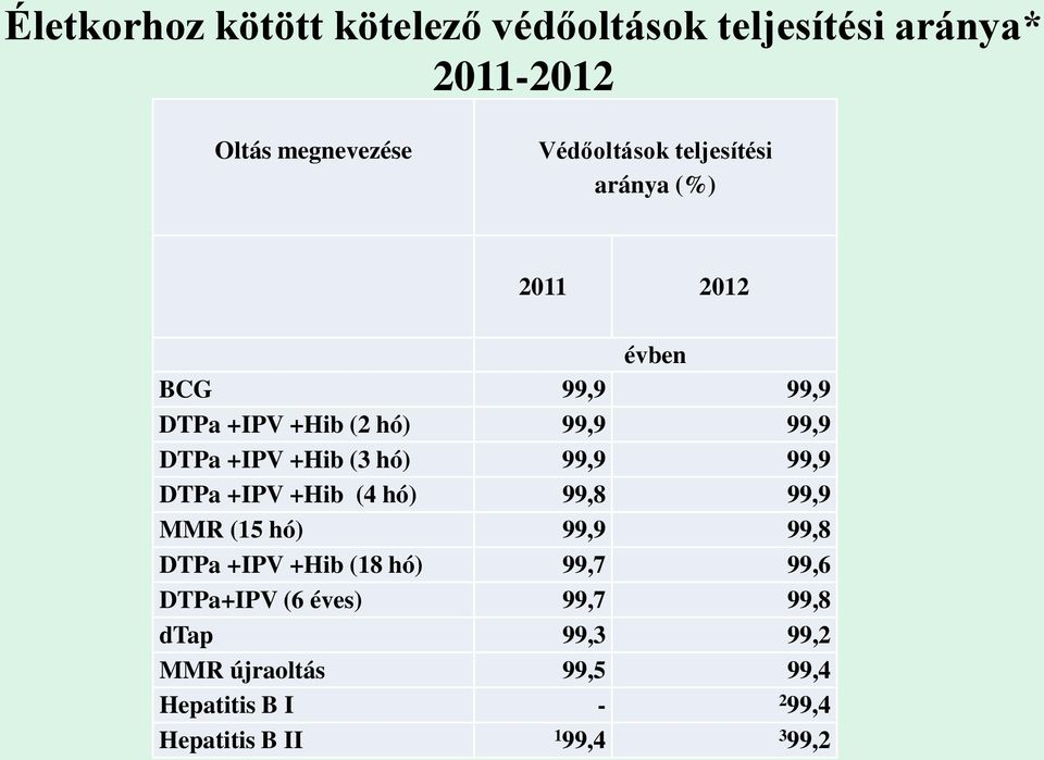 hó) 99,9 99,9 DTPa +IPV +Hib (4 hó) 99,8 99,9 MMR (15 hó) 99,9 99,8 DTPa +IPV +Hib (18 hó) 99,7 99,6