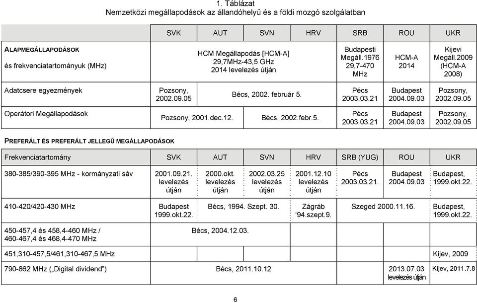 dec.12. Bécs, 2002.febr.5. Pécs 2003.03.21 Budapest 2004.09.03 Pozsony, 2002.09.05 PREFERÁLT ÉS PREFERÁLT JELLEGŰ MEGÁLLAPODÁSOK Frekvenciatartomány (YUG) 380-385/390-395 MHz - kormányzati sáv 2001.