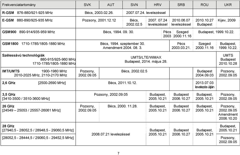 szeptember 30. Amendment 2004. 08. 3. Pécs 2003.03.21. Szeged 2000.11.16 Budapest, 1999.10.22. Szélessávú technológiák 880-915/925-960 MHz 1710-1785/1805-1880 MHz UMTS/LTE/WiMAX Budapest, 2014.