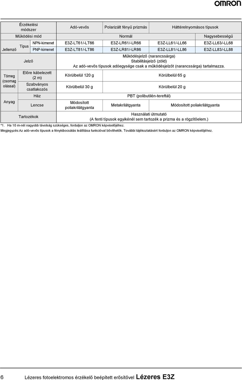 Adó-vevős Polarizált fényű prizmás Háttérelnyomásos típusok Működési mód Normál Nagysebességű NPN-kimenet EZ-LT6/-LT66 EZ-LR6/-LR66 EZ-LL6/-LL66 EZ-LL6/-LL68 Típus Jellemző PNP-kimenet EZ-LT8/-LT86