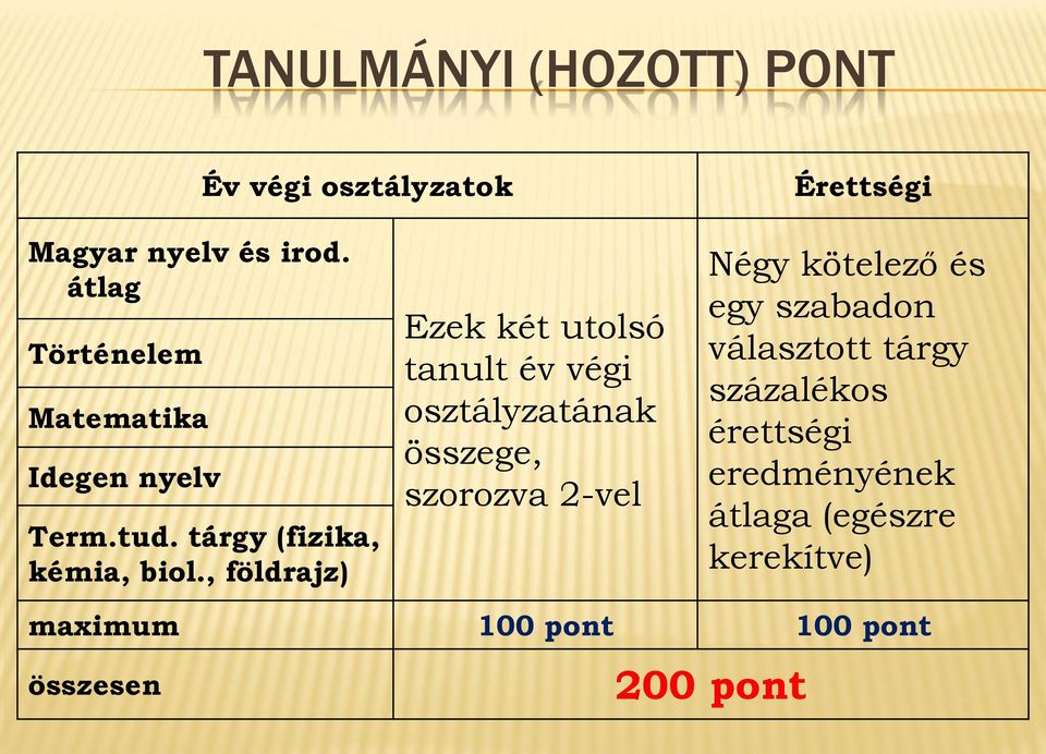 , földrajz) Ezek két utolsó tanult év végi osztályzatának összege, szorozva 2-vel Négy kötelező