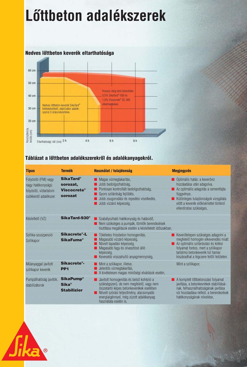 Konzisztencia, terülés (cm) Eltarthatósági idô (óra) Táblázat a lôttbeton adalékszerekrôl és adalékanyagokról.