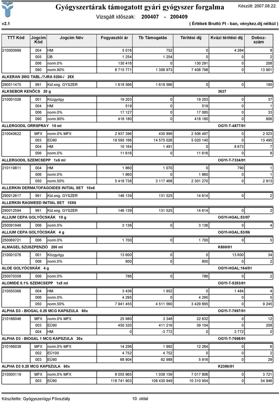 GYSZER 1 618 566 1 618 566 0 0 190 ALKSEBOR KENŐCS 20 g 3637 210001026 001 Közgyógy 19 203 0 19 203 0 37 004 HM 519 0 519 0 1 006 norm.0% 17 127 0 17 085 0 33 090 norm.