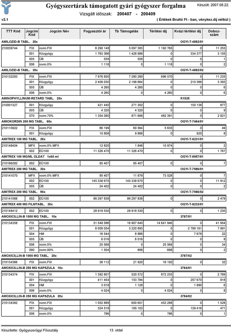 fix 7 976 850 7 280 280 696 570 0 11 235 001 Közgyógy 2 409 030 2 198 664 0 210 366 3 393 005 ÜB 4 260 4 260 0 0 6 006 norm.0% 4 260 0 4 260 0 6 AMINOPHYLLINUM-RETARD TABL.