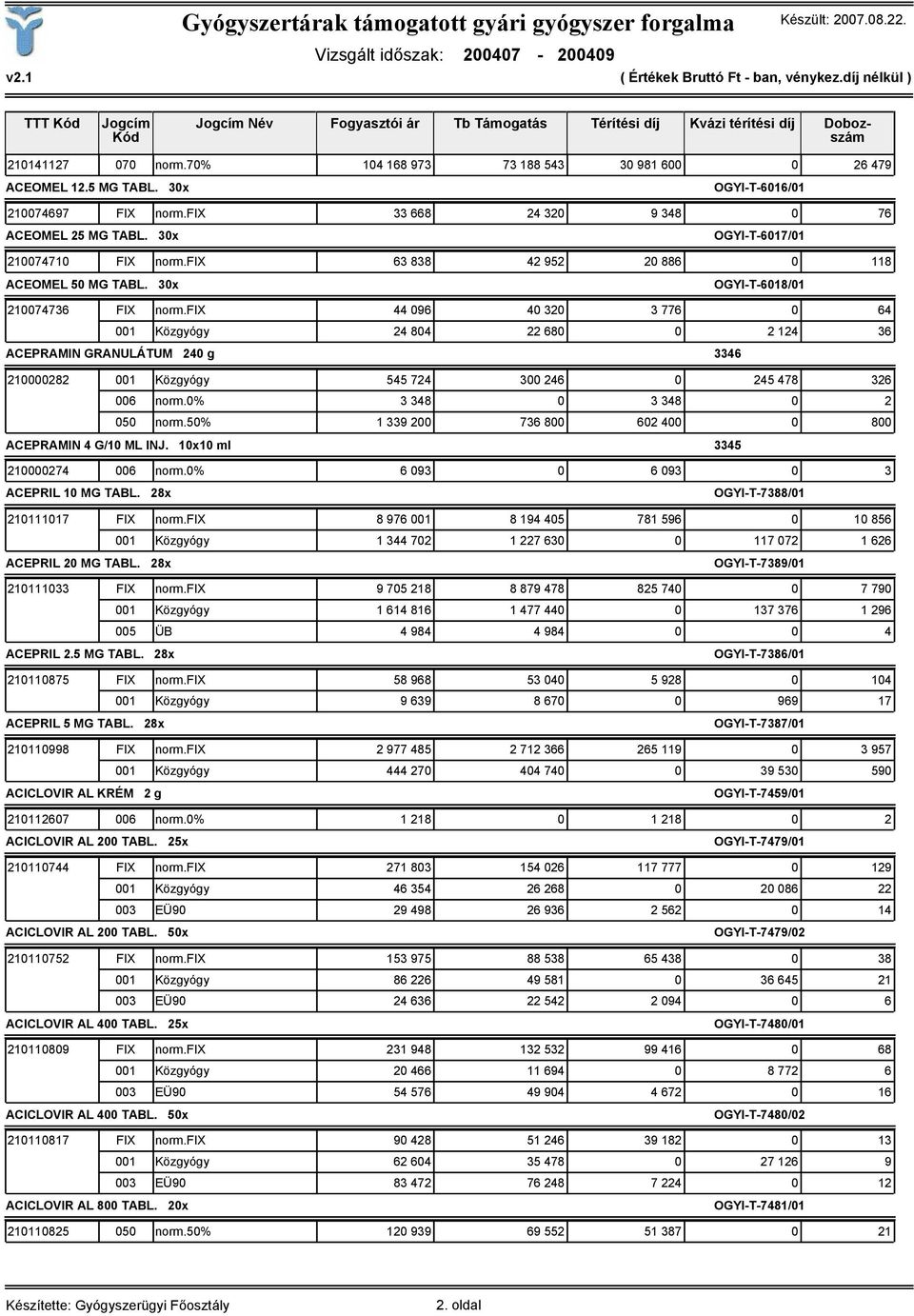 30x OGYI-T-6018/01 210074736 FIX norm.fix 44 096 40 320 3 776 0 64 001 Közgyógy 24 804 22 680 0 2 124 36 ACEPRAMIN GRANULÁTUM 240 g 3346 210000282 001 Közgyógy 545 724 300 246 0 245 478 326 006 norm.