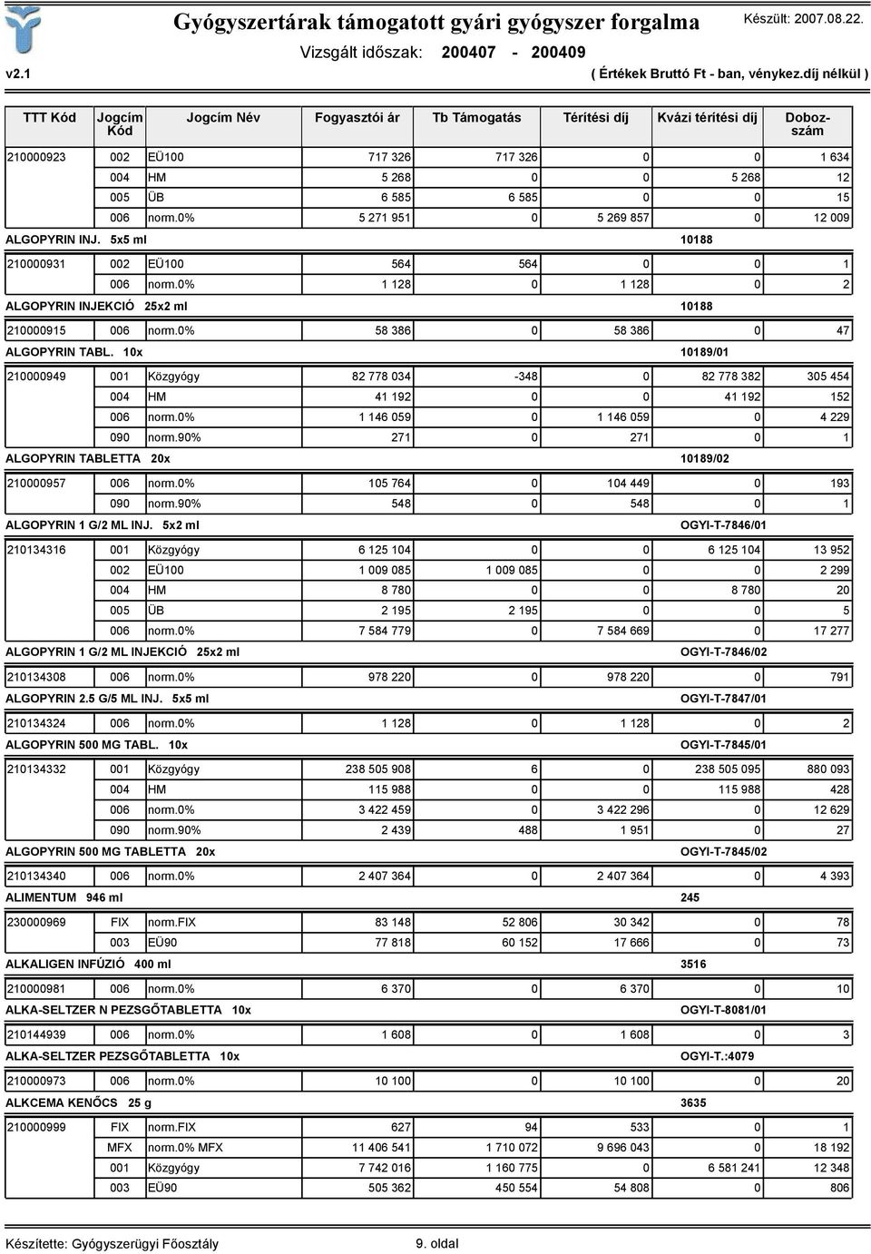 0% 58 386 0 58 386 0 47 ALGOPYRIN TABL. 10x 10189/01 210000949 001 Közgyógy 82 778 034-348 0 82 778 382 305 454 004 HM 41 192 0 0 41 192 152 006 norm.0% 1 146 059 0 1 146 059 0 4 229 090 norm.