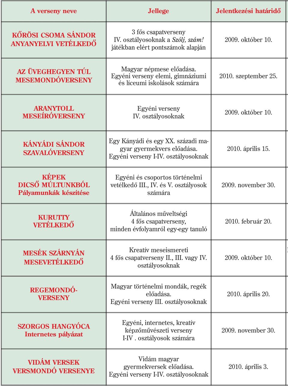 osztályosoknak 2009. október 10. KÁNYÁDI SÁNDOR SZAVALÓVERSENY Egy Kányádi és egy XX. századi magyar gyermekvers elõadása. Egyéni verseny I-IV. osztályosoknak 2010. április 15.