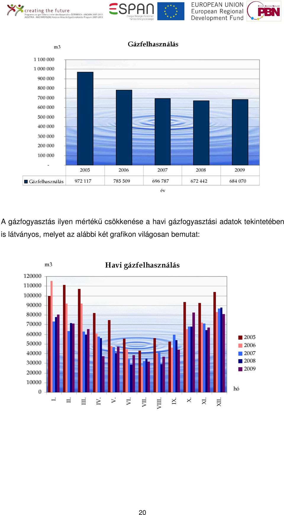 adatok tekintetében is látványos, melyet az alábbi két grafikon világosan bemutat: Havi gázfelhasználás m3 120000 110000 100000