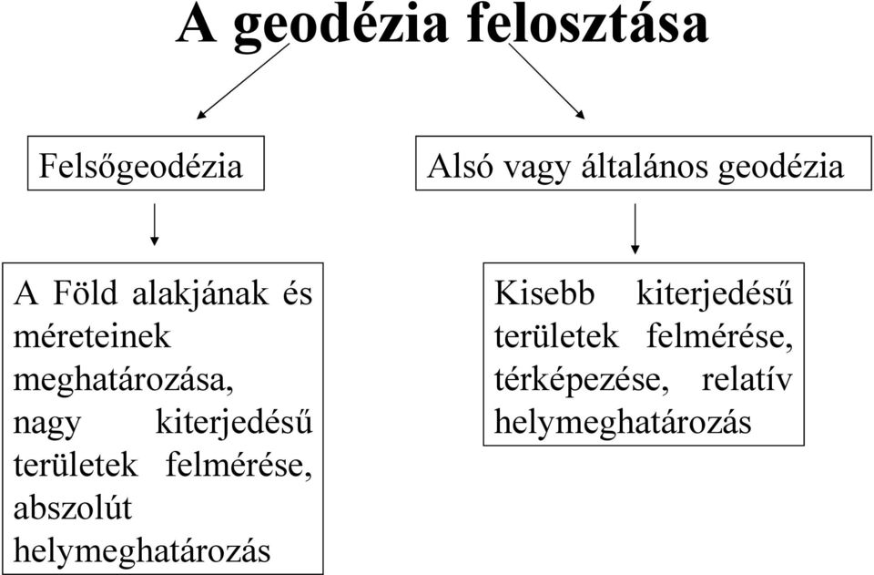 kiterjedésű területek felmérése, abszolút helymeghatározás