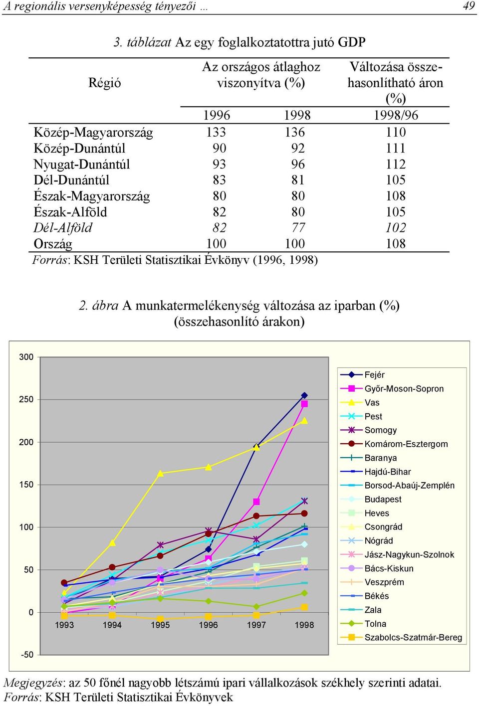 Nyugat-Dunántúl 93 96 112 Dél-Dunántúl 83 81 105 Észak-Magyarország 80 80 108 Észak-Alföld 82 80 105 Dél-Alföld 82 77 102 Ország 100 100 108 Forrás: KSH Területi Statisztikai Évkönyv (1996, 1998) 2.