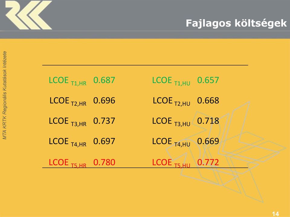 696 LCOE T2,HU 0.668 LCOE T3,HR 0.