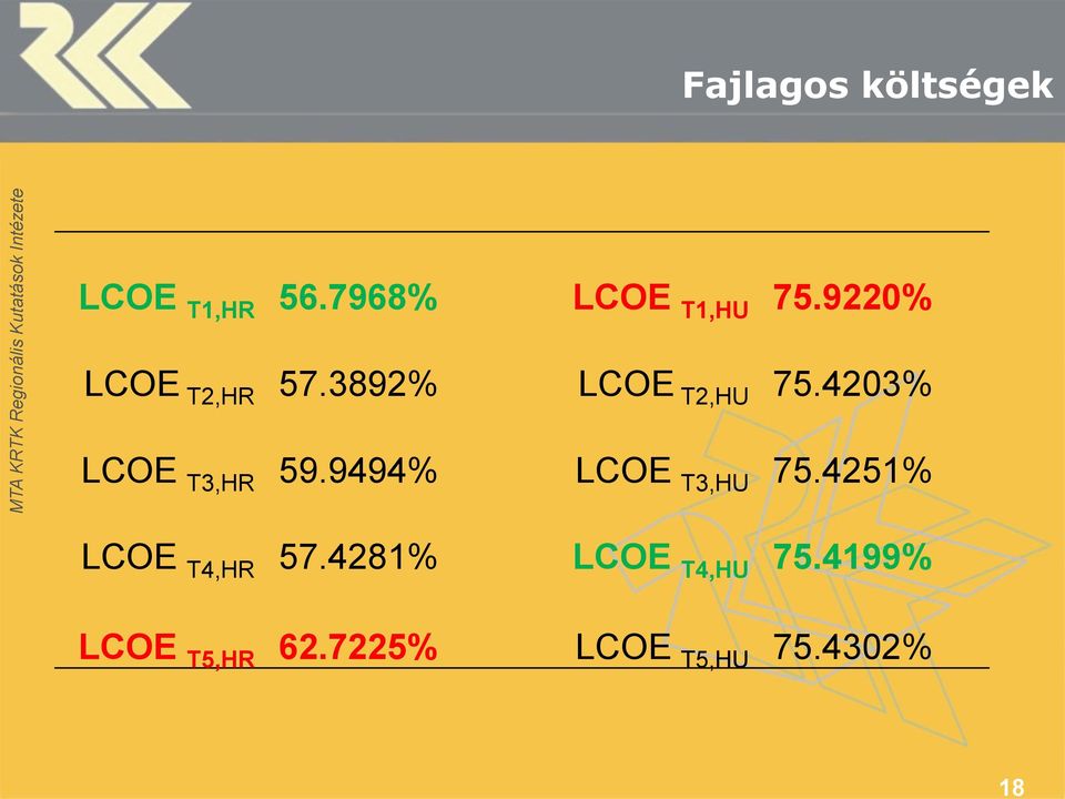 4203% LCOE T3,HR 59.9494% LCOE T3,HU 75.