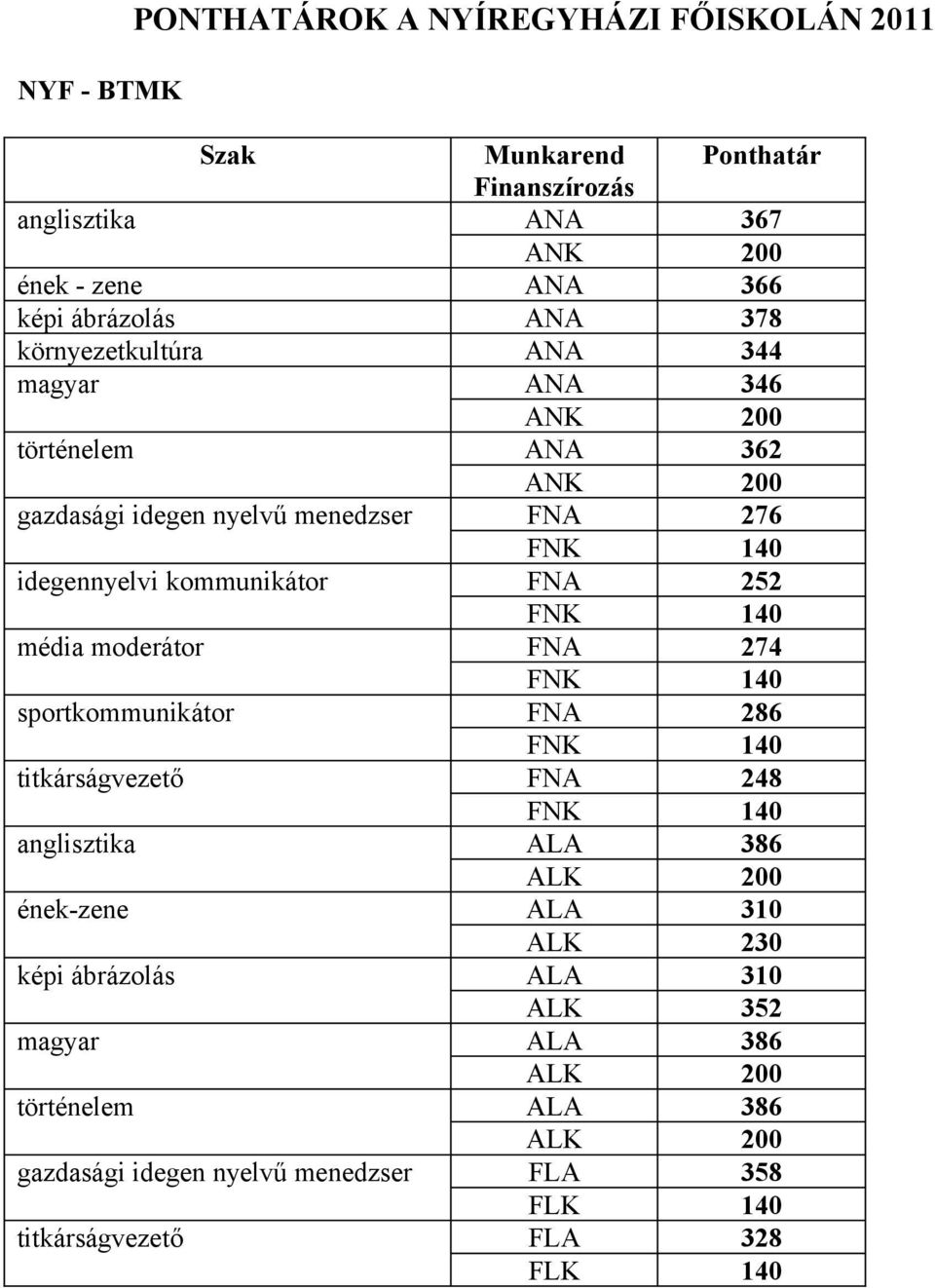 FNA 252 média moderátor FNA 274 sportkommunikátor FNA 286 titkárságvezető FNA 248 anglisztika ALA 386 ének-zene ALA 310 ALK 230