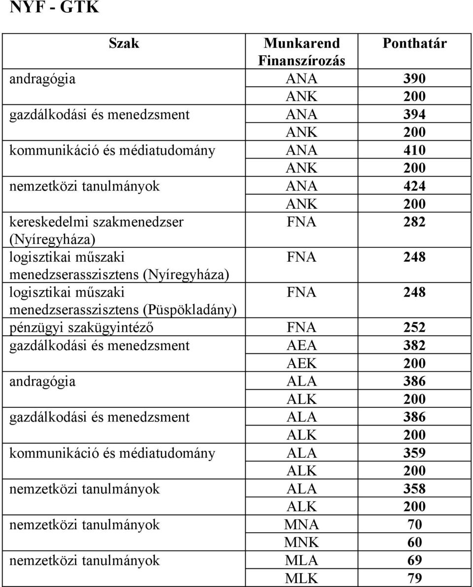 menedzserasszisztens (Püspökladány) pénzügyi szakügyintéző FNA 252 gazdálkodási és menedzsment AEA 382 AEK 200 andragógia ALA 386 gazdálkodási és