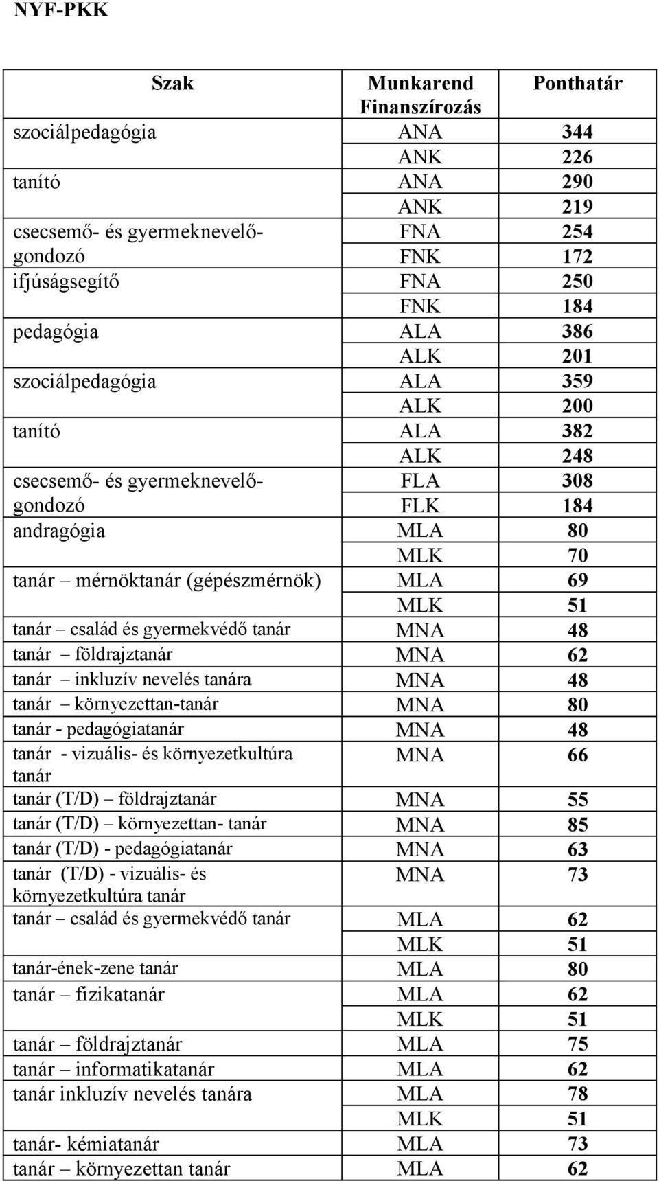 földrajztanár MNA 62 tanár inkluzív nevelés tanára MNA 48 tanár környezettan-tanár MNA 80 tanár - pedagógiatanár MNA 48 tanár - vizuális- és környezetkultúra MNA 66 tanár tanár (T/D) földrajztanár