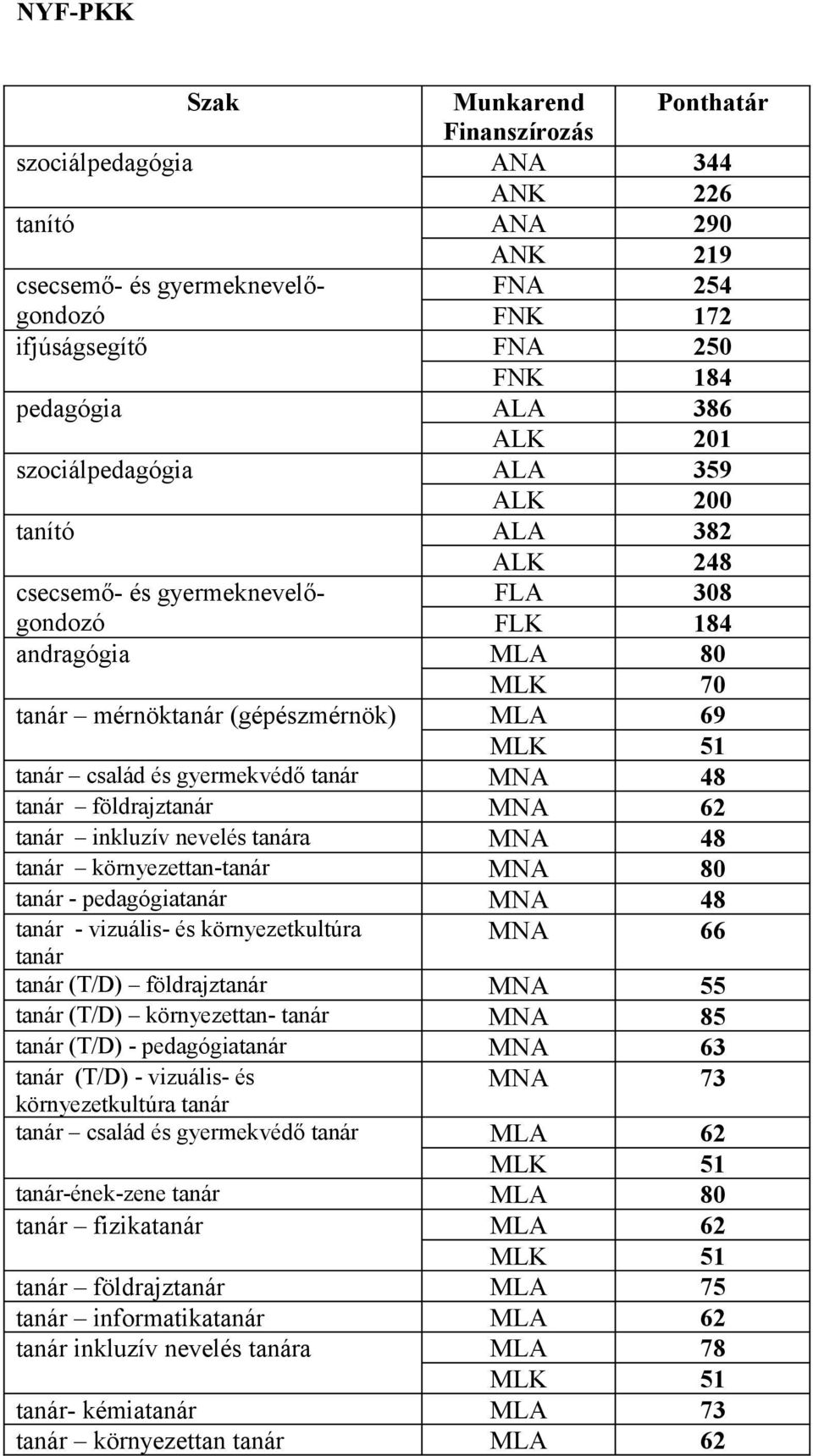 földrajztanár MNA 62 tanár inkluzív nevelés tanára MNA 48 tanár környezettan-tanár MNA 80 tanár - pedagógiatanár MNA 48 tanár - vizuális- és környezetkultúra MNA 66 tanár tanár (T/D) földrajztanár