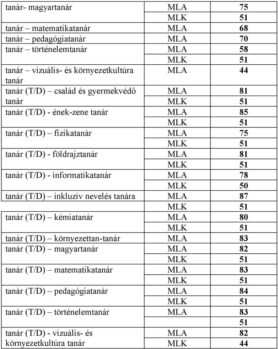 informatikatanár MLA 78 MLK 50 tanár (T/D) inkluzív nevelés tanára MLA 87 tanár (T/D) kémiatanár MLA 80 tanár (T/D) környezettan-tanár MLA 83 tanár (T/D) magyartanár