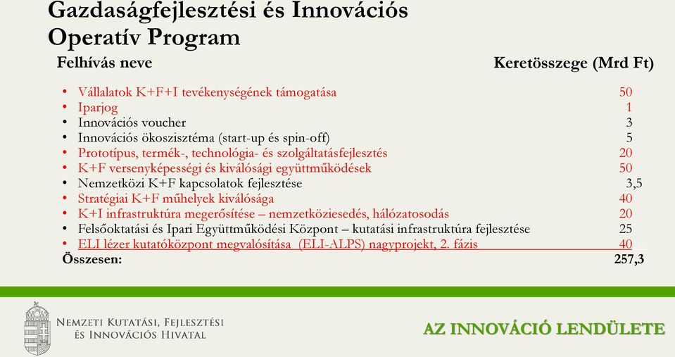 együttműködések 50 Nemzetközi K+F kapcsolatok fejlesztése 3,5 Stratégiai K+F műhelyek kiválósága 40 K+I infrastruktúra megerősítése nemzetköziesedés, hálózatosodás