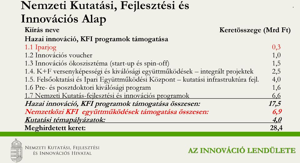 4,0 1.6 Pre- és posztdoktori kiválósági program 1,6 1.