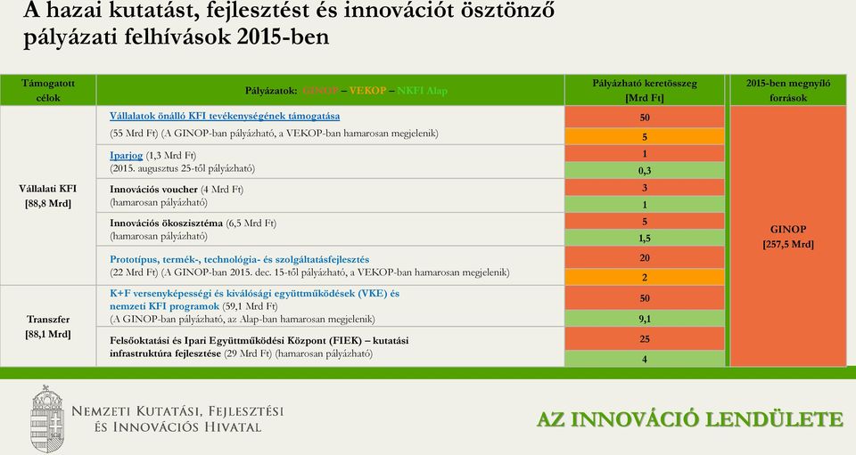 augusztus 25-től pályázható) 1 0,3 Vállalati KFI [88,8 Mrd] Innovációs voucher (4 Mrd Ft) (hamarosan pályázható) 3 1 Transzfer [88,1 Mrd] Innovációs ökoszisztéma (6,5 Mrd Ft) (hamarosan pályázható)