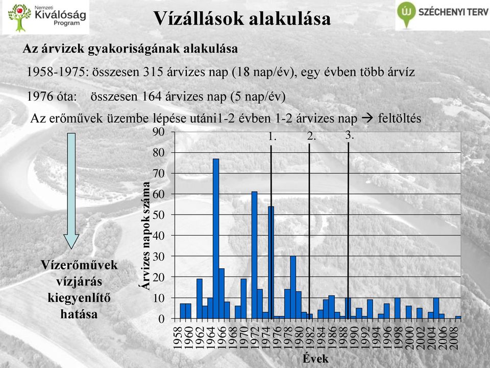 árvizes nap (18 nap/év), egy évben több árvíz 1976 óta: összesen 164 árvizes nap (5 nap/év) Az erőművek üzembe lépése