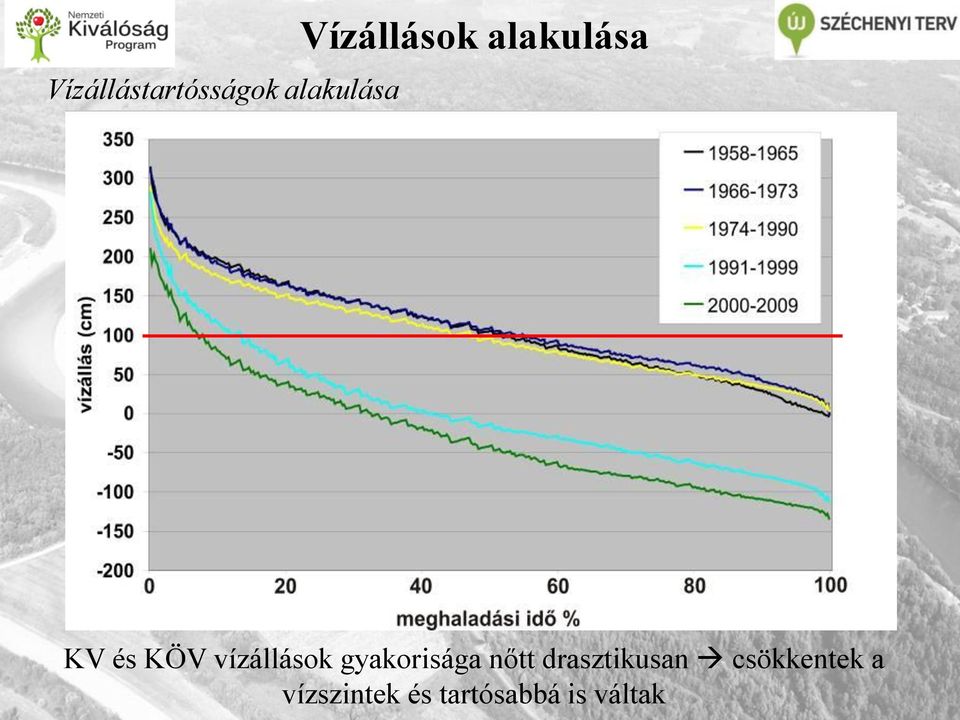 vízállások gyakorisága nőtt