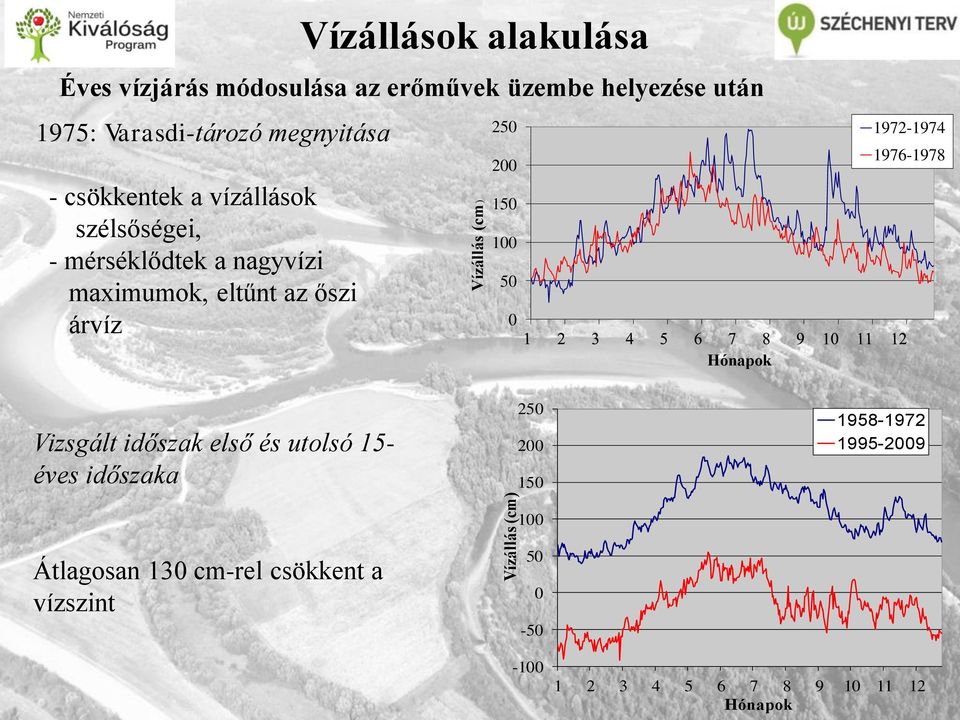 alakulása Vízállás (cm) 250 200 150 100 50 0 Hónapok 1972-1974 1976-1978 Vizsgált időszak első és utolsó 15- éves