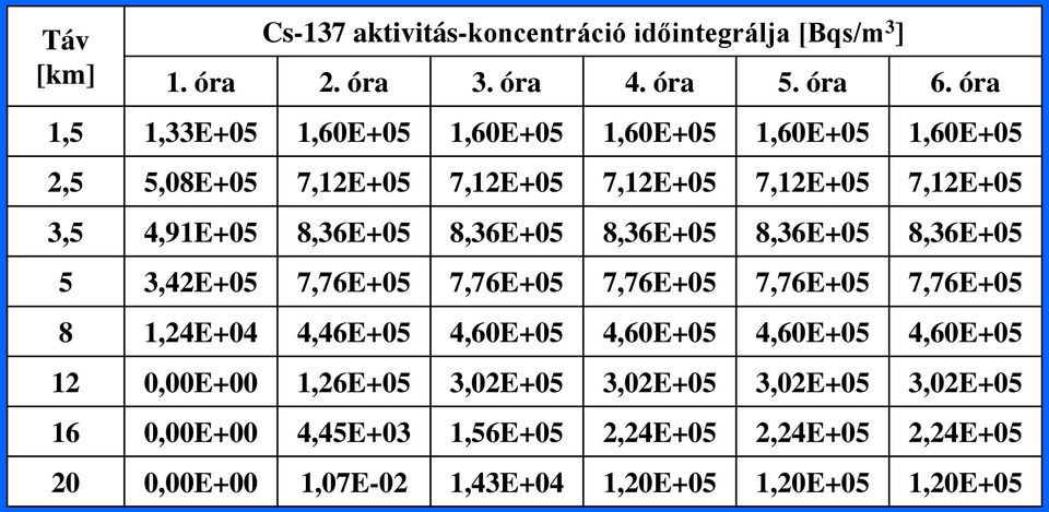 8,36E+05 8,36E+05 8,36E+05 8,36E+05 8,36E+05 5 3,42E+05 7,76E+05 7,76E+05 7,76E+05 7,76E+05 7,76E+05 8 1,24E+04 4,46E+05 4,60E+05 4,60E+05