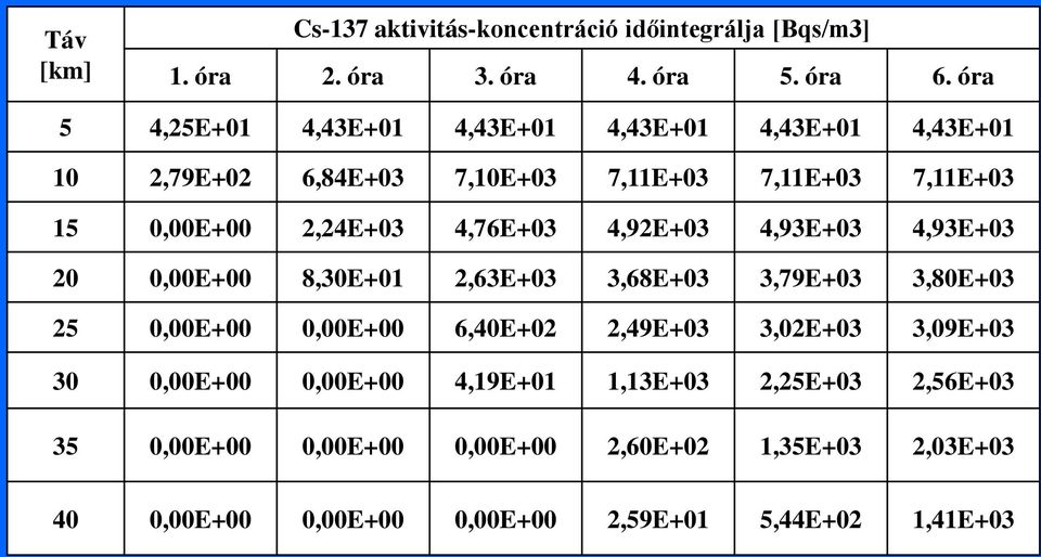4,76E+03 4,92E+03 4,93E+03 4,93E+03 20 0,00E+00 8,30E+01 2,63E+03 3,68E+03 3,79E+03 3,80E+03 25 0,00E+00 0,00E+00 6,40E+02 2,49E+03