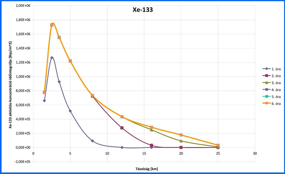 8,00E+05 6,00E+05 1. óra 2. óra 3. óra 4. óra 5. óra 6.