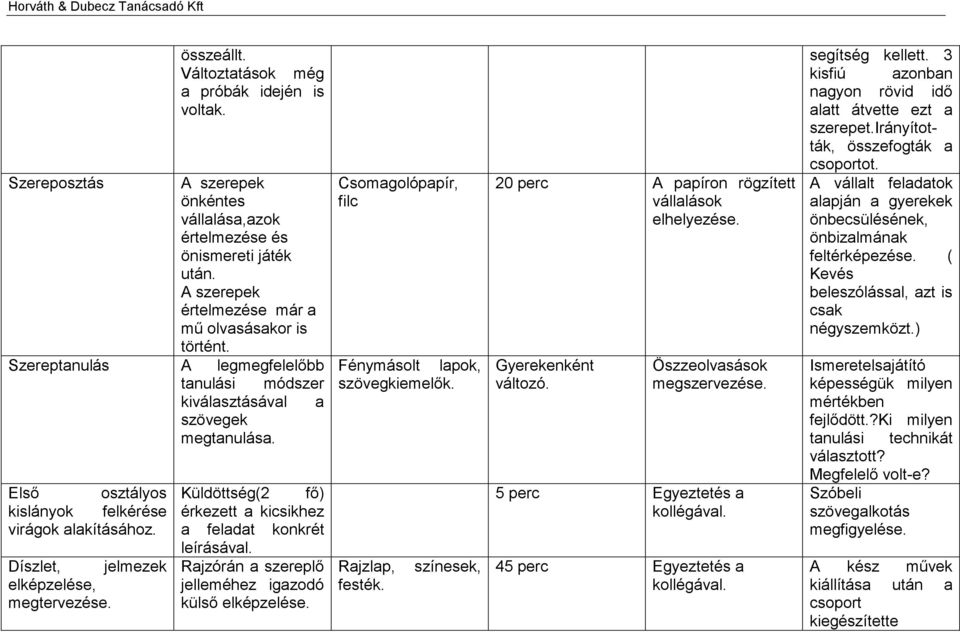 Küldöttség(2 fő) érkezett a kicsikhez a feladat konkrét leírásával. Rajzórán a szereplő jelleméhez igazodó külső elképzelése. Csomagolópapír, filc Fénymásolt lapok, szövegkiemelők. Rajzlap, festék.