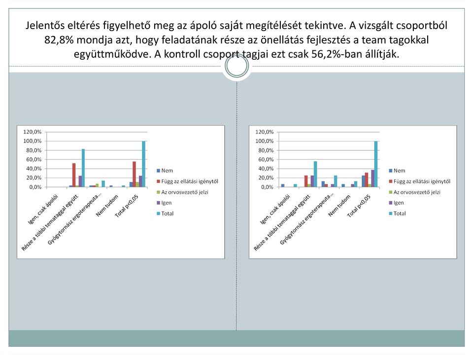 A vizsgált csoportból 82,8% mondja azt, hogy feladatának