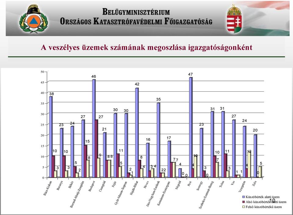 Borsod-Abaúj-Zemplén Budapest Csongrád Fejér Győr-Moson-Sopron Hajdú-Bihar Heves Jász-Nagykun-Szolnok Komárom-Esztergom Nógrád Pest