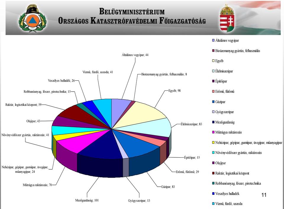 Mezőgazdaság Műtrágya raktározás Nehézipar, gépipar, gumiipar, üvegipar, műanyagipar Nehézipar, gépipar, gumiipar, üvegipar, műanyagipar; 24 Építőipar; 15 Erőmű, fűtőmű; 29 Nővényvédőszer