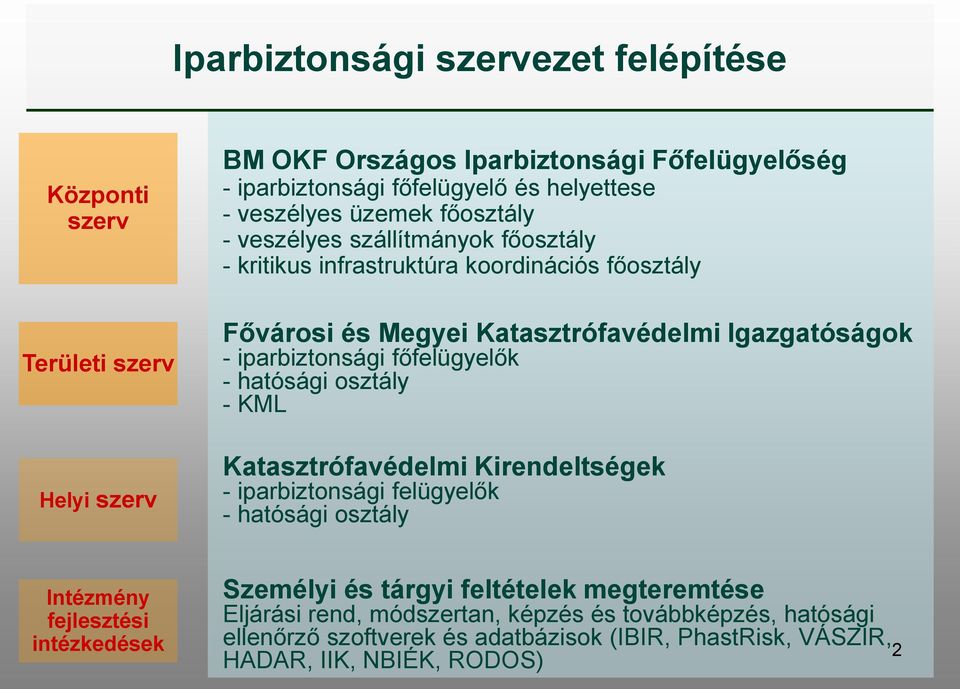 iparbiztonsági főfelügyelők - hatósági osztály - KML Katasztrófavédelmi Kirendeltségek - iparbiztonsági felügyelők - hatósági osztály Személyi és tárgyi feltételek