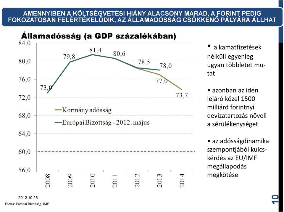 ugyan többletet mutat azonban az idén lejáró közel 1500 milliárd forintnyi devizatartozás növeli a