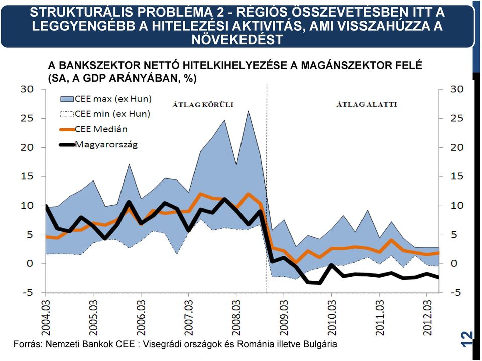 NETTÓ HITELKIHELYEZÉSE A MAGÁNSZEKTOR FELÉ (SA, A GDP ARÁNYÁBAN, %)