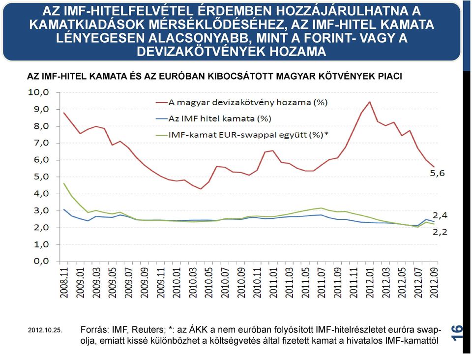 KIBOCSÁTOTT MAGYAR KÖTVÉNYEK PIACI HOZAMA (%) Forrás: IMF, Reuters; *: az ÁKK a nem euróban folyósított