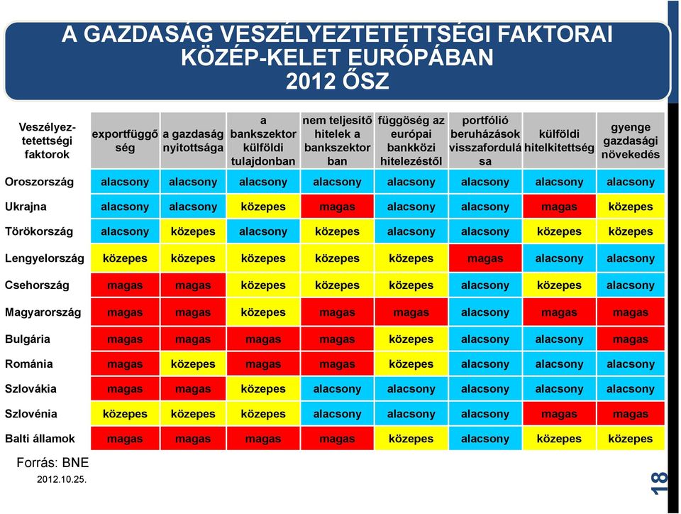 alacsony alacsony alacsony alacsony Ukrajna alacsony alacsony közepes magas alacsony alacsony magas közepes Törökország alacsony közepes alacsony közepes alacsony alacsony közepes közepes